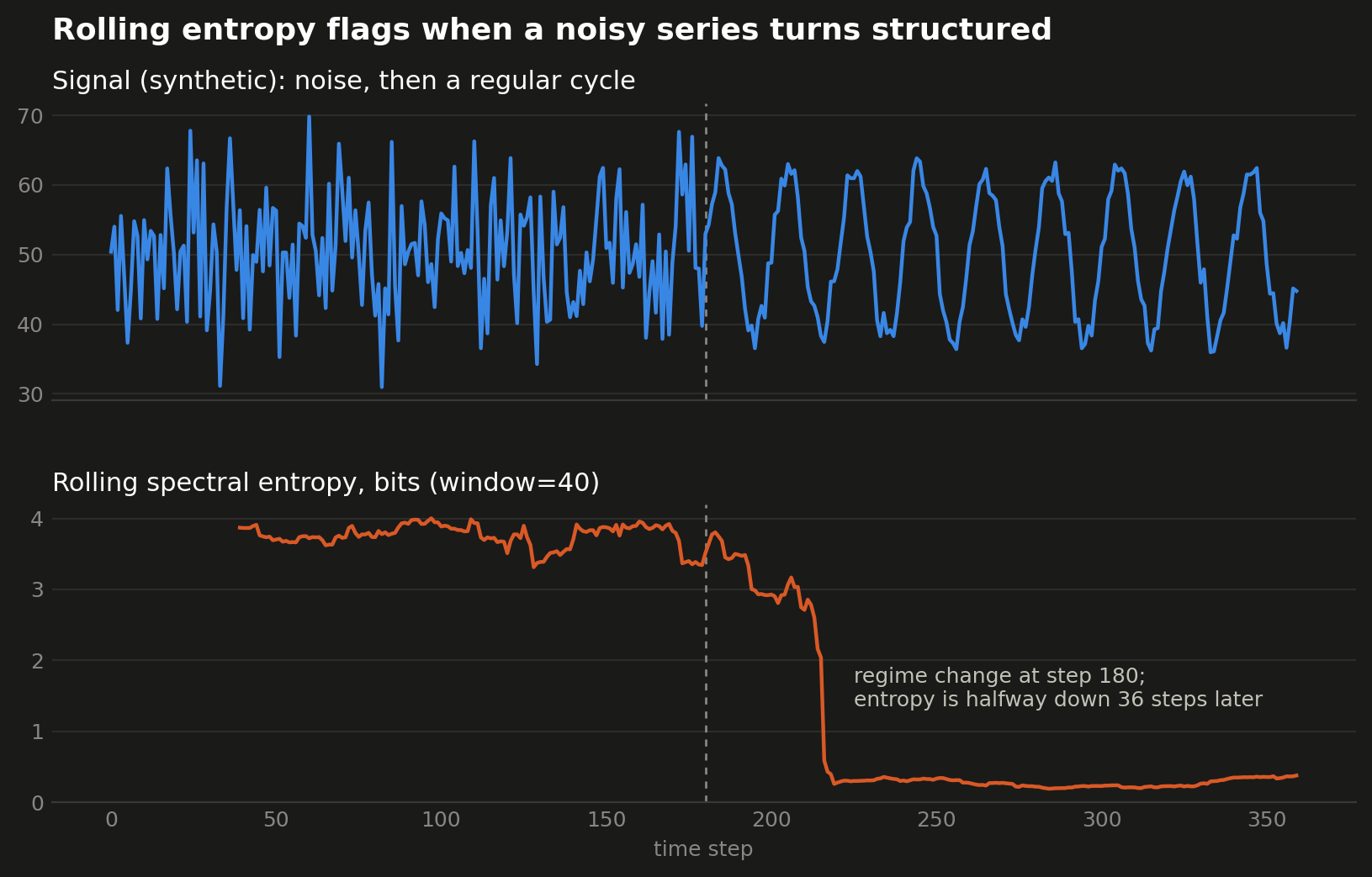 Rolling spectral entropy falling when a noisy signal turns into a regular cycle