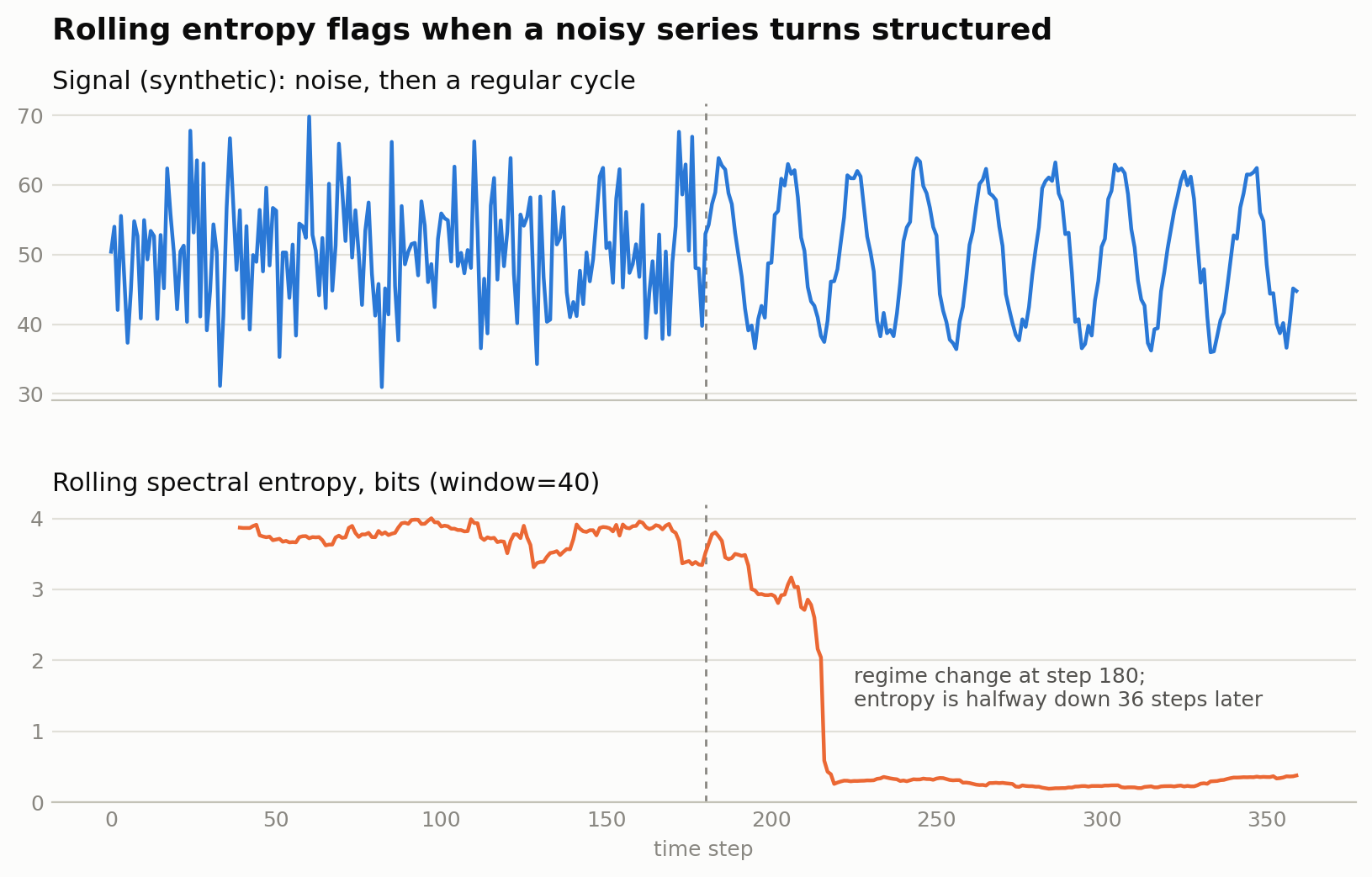 Rolling spectral entropy falling when a noisy signal turns into a regular cycle